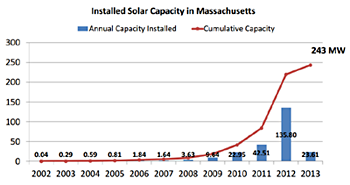 installed solar capacity in Massachusetts